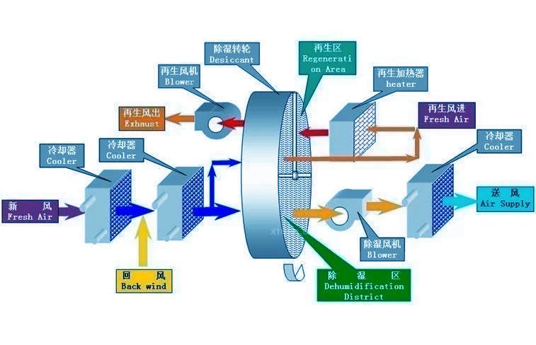 工業除濕機，企業工廠必備的濕度控制設備